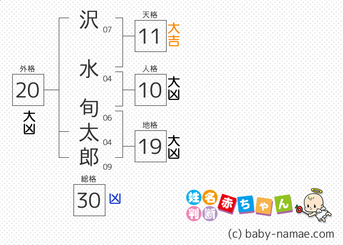 沢水 旬太郎 さんの診断結果