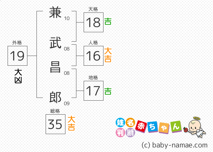 兼武 昌郎 さんの診断結果