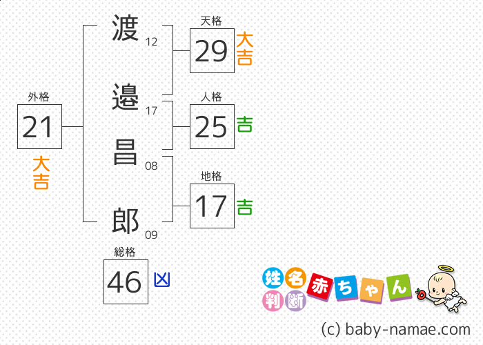 渡邉 昌郎 さんの診断結果