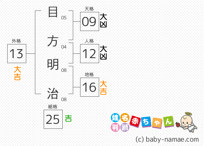 目方 明治 さんの診断結果