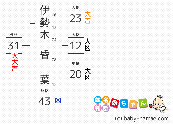 伊勢木 昏葉 さんの診断結果