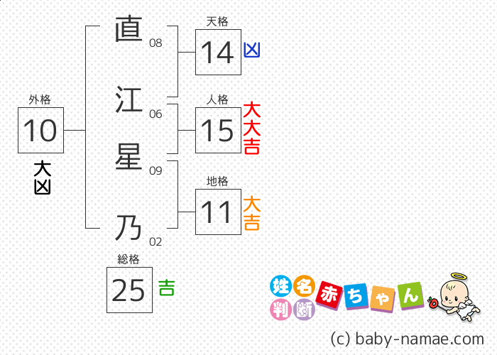 直江 星乃 さんの診断結果