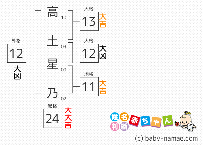 高土 星乃 さんの診断結果