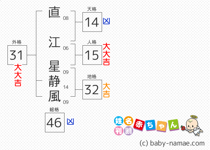 直江 星静風 さんの診断結果