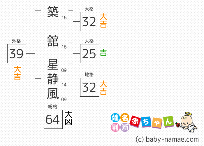 築舘 星静風 さんの診断結果