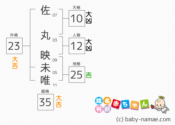 佐丸 映未唯 さんの診断結果