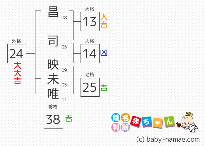 昌司 映未唯 さんの診断結果