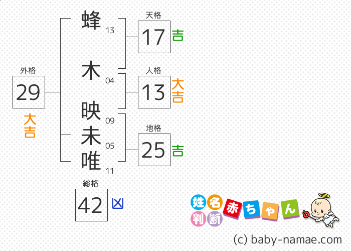 蜂木 映未唯 さんの診断結果
