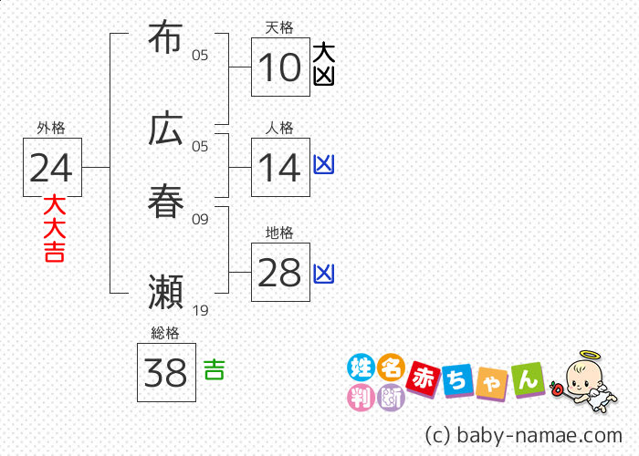 布広 春瀬 さんの診断結果