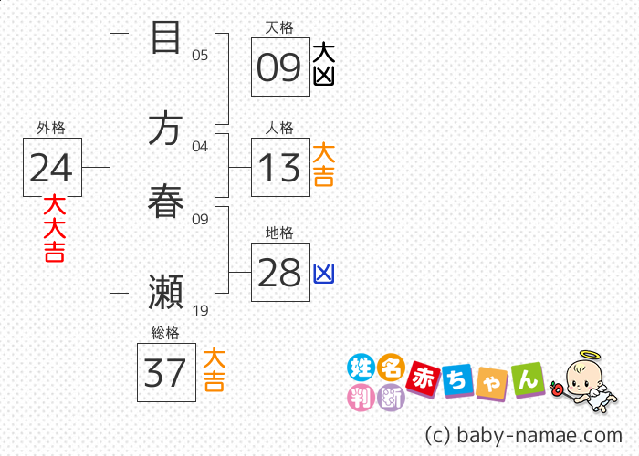 目方 春瀬 さんの診断結果