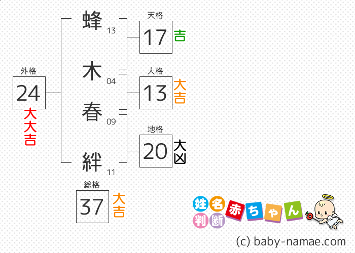 蜂木 春絆 さんの診断結果