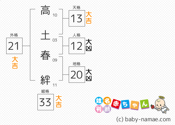 高土 春絆 さんの診断結果