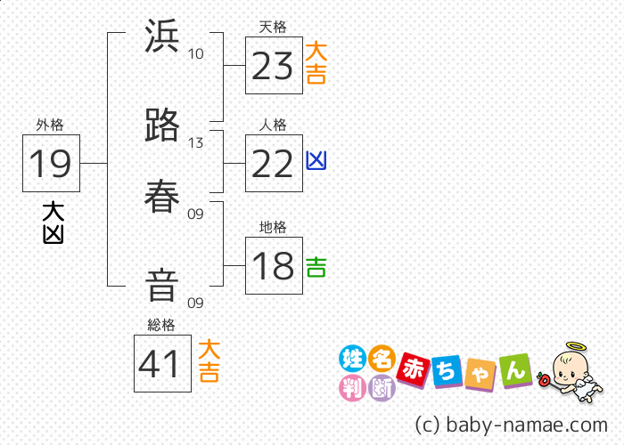 浜路 春音 さんの診断結果