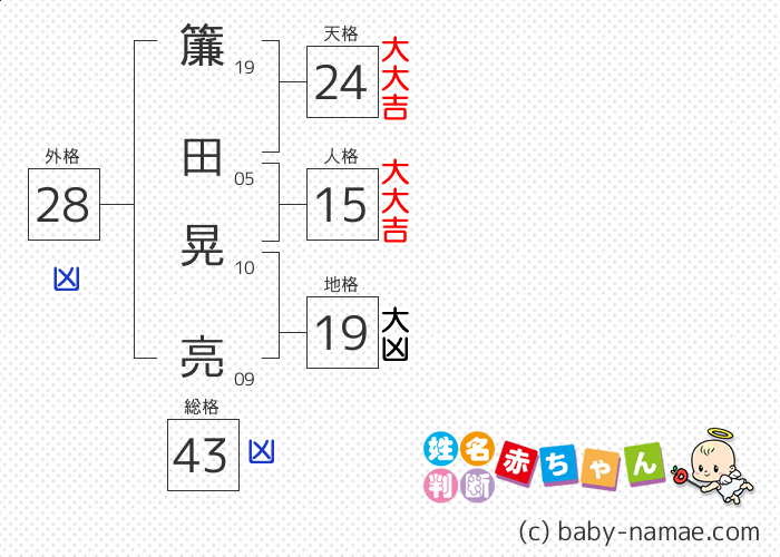 簾田 晃亮 さんの診断結果