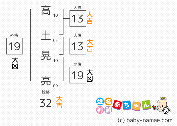 高土 晃亮 さんの診断結果