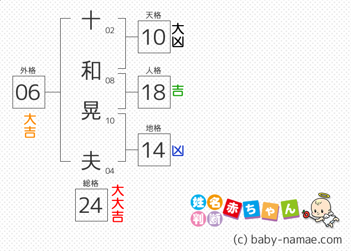 十和 晃夫 さんの診断結果