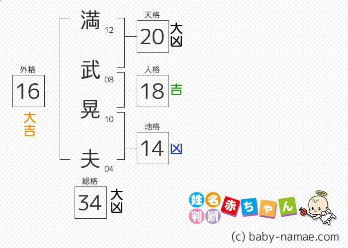 満武 晃夫 さんの診断結果