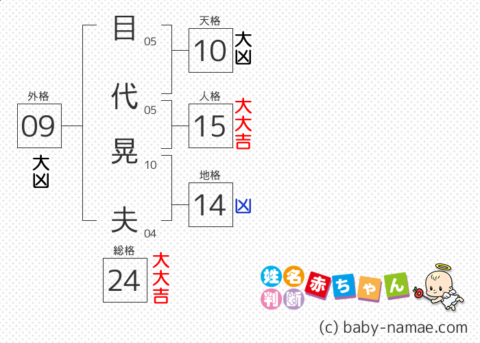 目代 晃夫 さんの診断結果