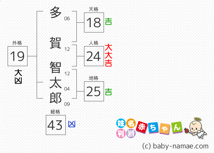 多賀 智太郎 さんの診断結果