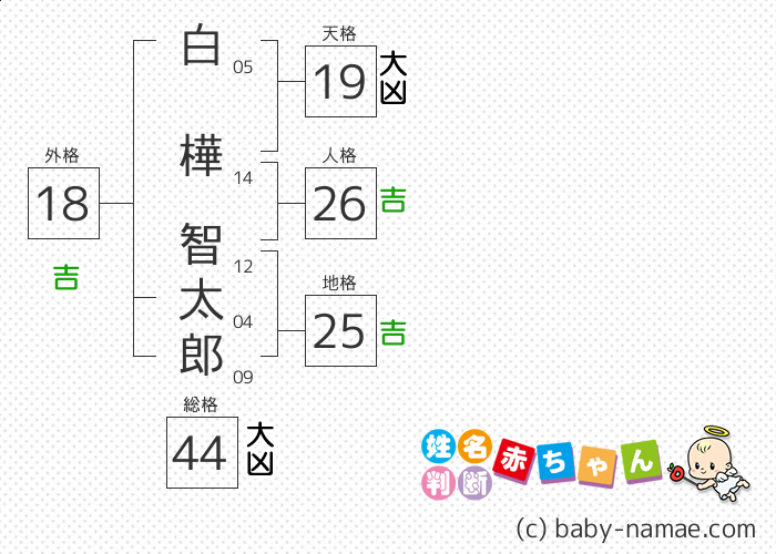 白樺 智太郎 さんの診断結果