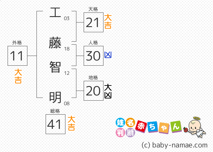 工藤 智明 さんの診断結果