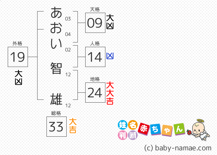 あおい 智雄 さんの診断結果