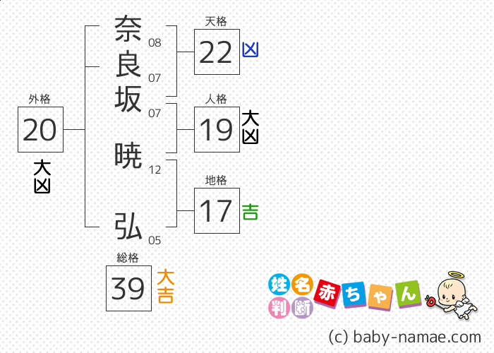 奈良坂 暁弘 さんの診断結果