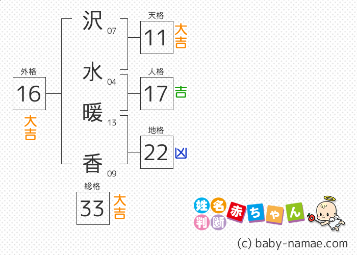 沢水 暖香 さんの診断結果