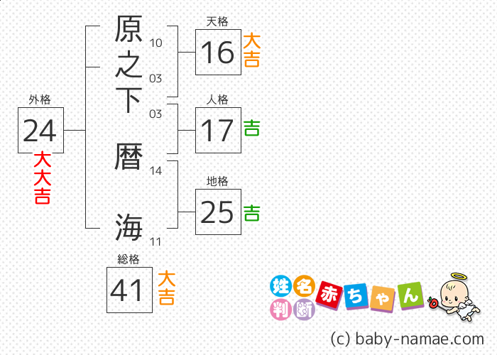 原之下 暦海 さんの診断結果