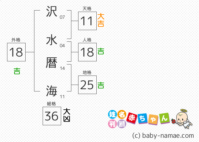 沢水 暦海 さんの診断結果