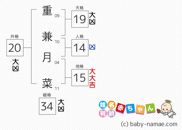 重兼 月菜 さんの診断結果