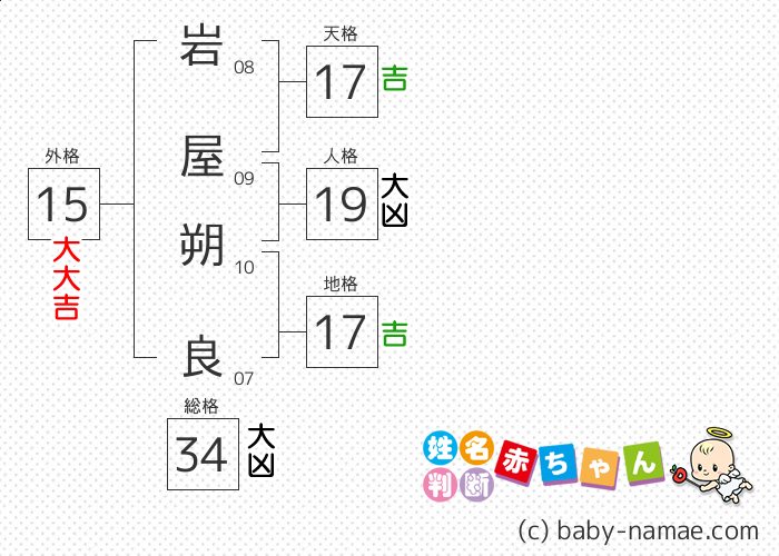 岩屋 朔良 さんの診断結果