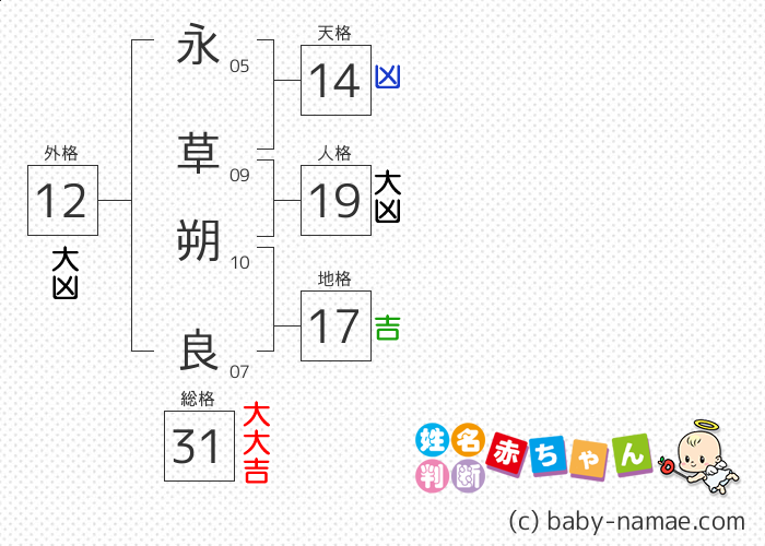 永草 朔良 さんの診断結果