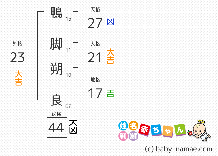 鴨脚 朔良 さんの診断結果