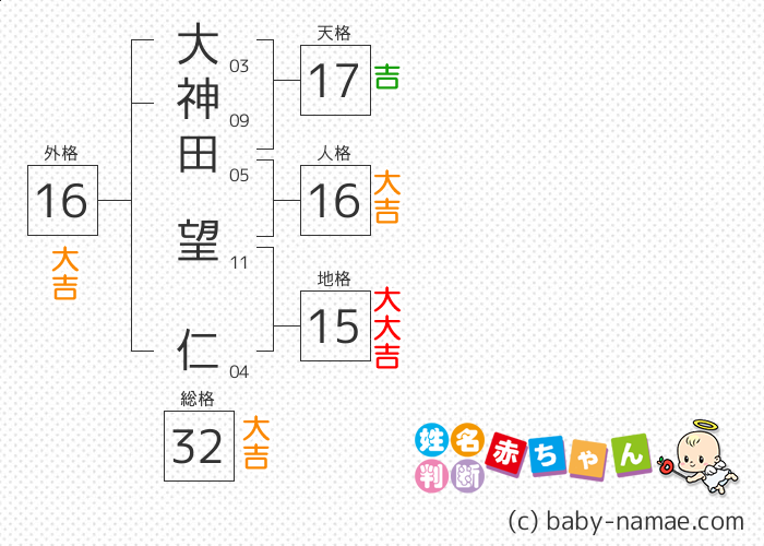 大神田 望仁 さんの診断結果