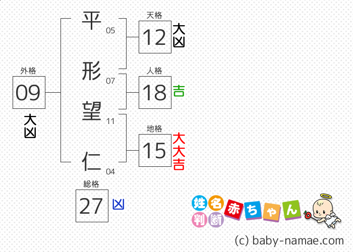 平形 望仁 さんの診断結果