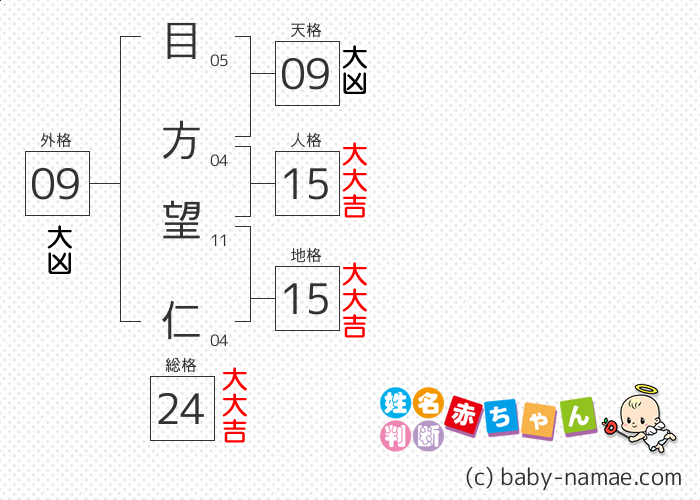 目方 望仁 さんの診断結果