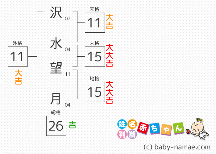 沢水 望月 さんの診断結果