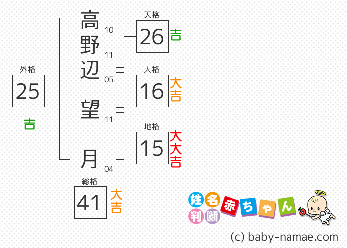 高野辺 望月 さんの診断結果