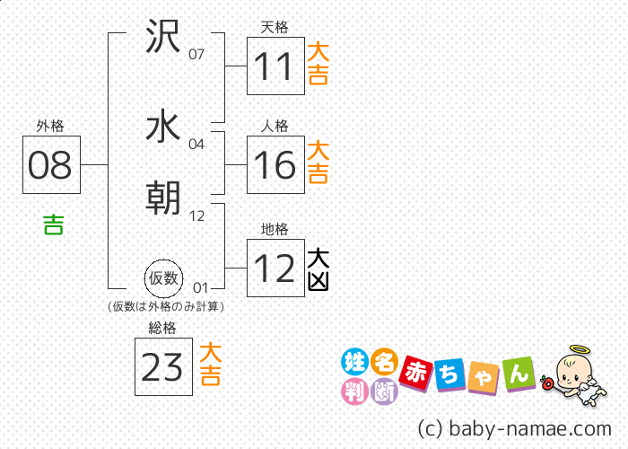 沢水 朝 さんの診断結果