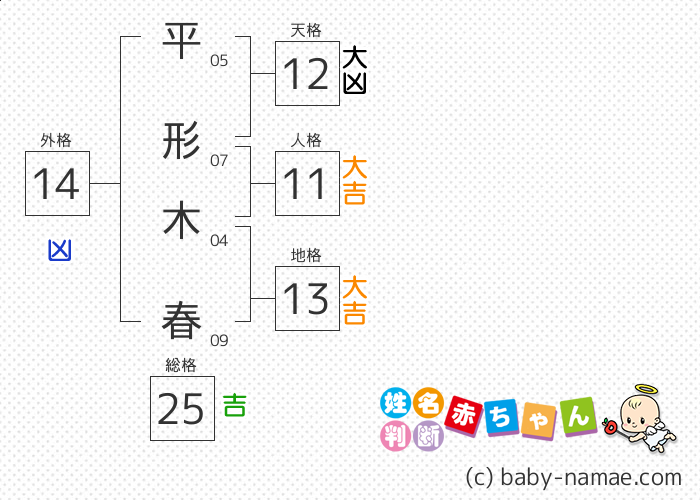 平形 木春 さんの診断結果