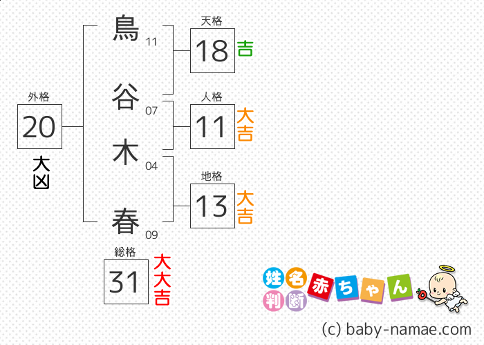 鳥谷 木春 さんの診断結果