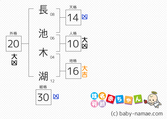 長池 木湖 さんの診断結果