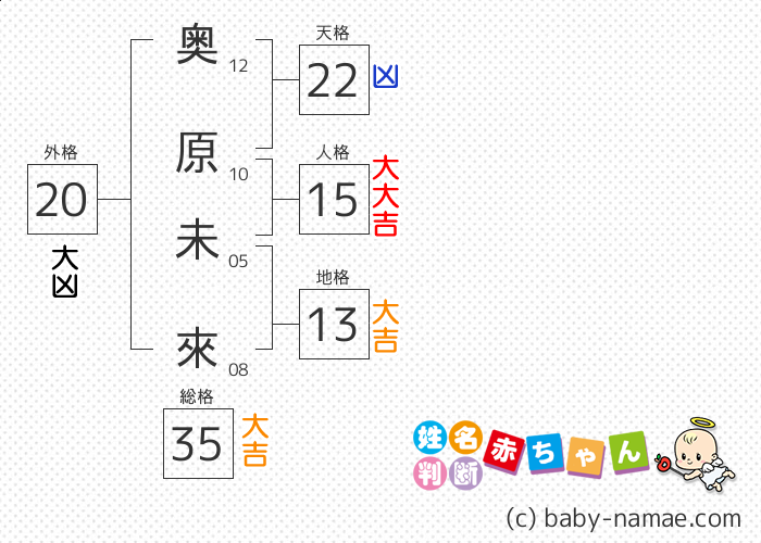 奥原 未來 さんの診断結果