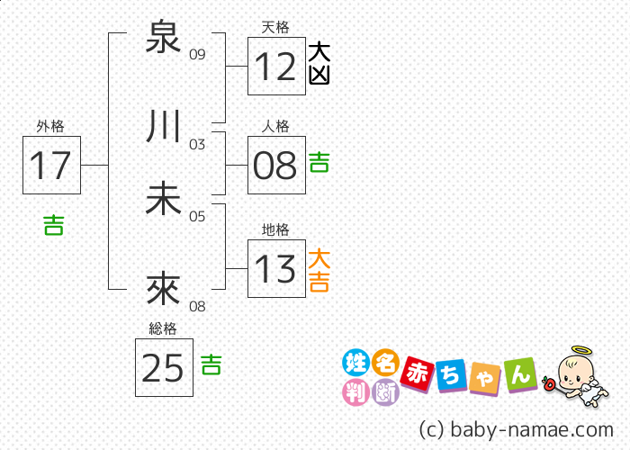 泉川 未來 さんの診断結果