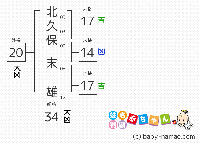 北久保 末雄 さんの診断結果