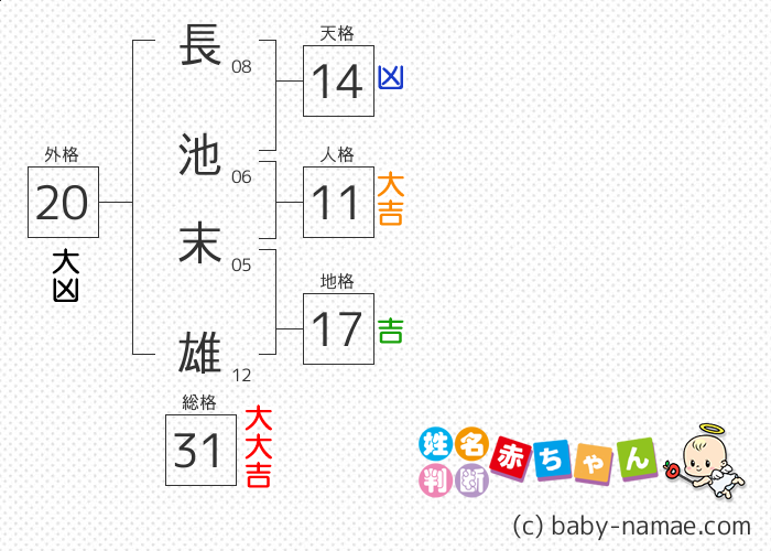 長池 末雄 さんの診断結果