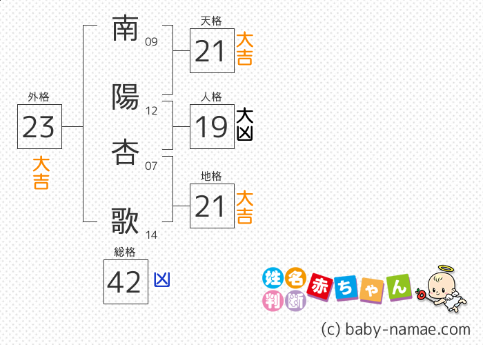 南陽 杏歌 さんの診断結果