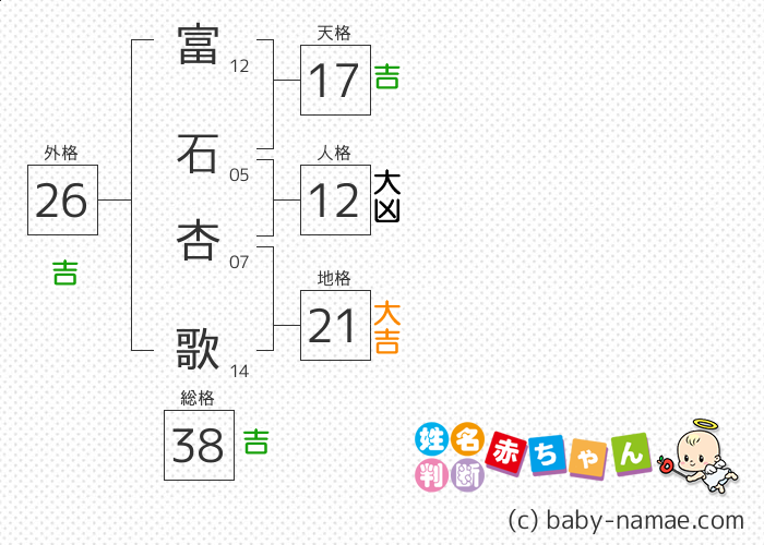 富石 杏歌 さんの診断結果