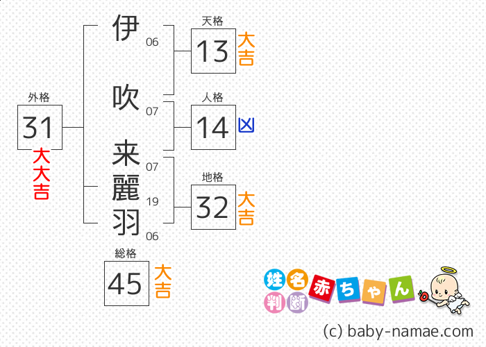 伊吹 来麗羽 さんの診断結果